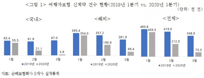 코로나19에 여행취소 분쟁 급증…"보험사, 여행취소보험 개발 필요"