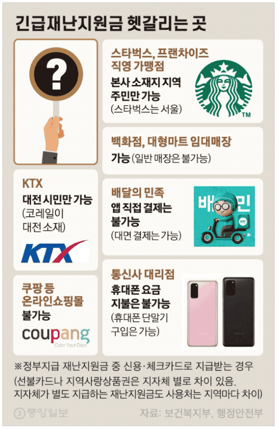  재난지원금 헷갈리는 곳