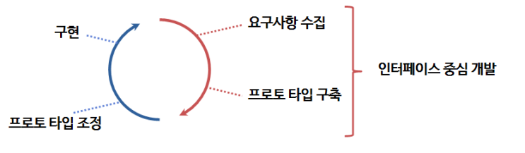  정처기 1장 소프트웨어 설계 - 요구사항 확인