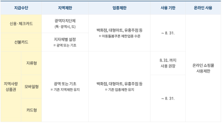  "긴급재난지원금 오늘부터 신청"