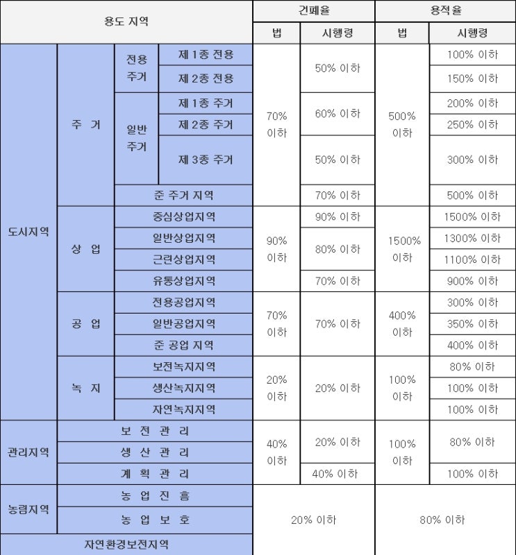 용도지역별 건폐율과 용적률