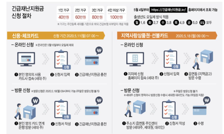 #긴급재난지원금#긴급재난지원금신청#긴급재난지원금사용처