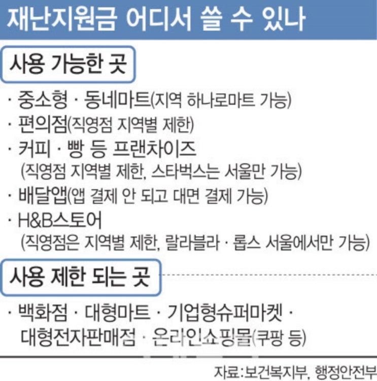  긴급재난지원금kr 조회 사이트 긴급재난지원금 사용처 5월11일부터 신용·체크카드 충전 신청…5부제 적용