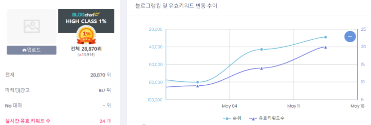  노마드랩스 6주만에 블로그차트 랭킹 2만등 진입! 블로그 글쓰기 노하우 알려드릴께요.
