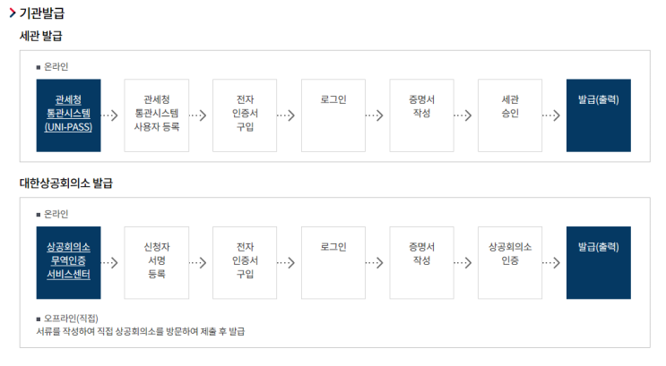  원산지 증명서 기관 발급 쉽게 하는 방법