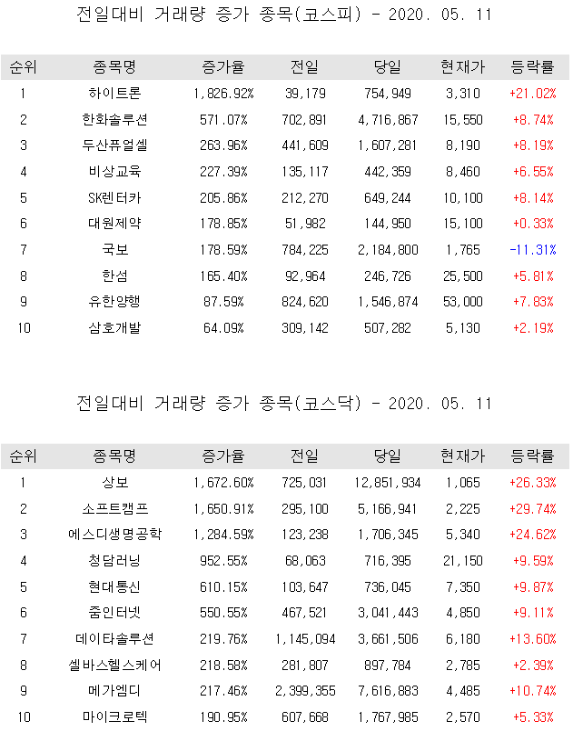  금일 코스피, 코스닥 거래량, 등락률 증가 종목? 코리아경제티비가 알려드립니다.