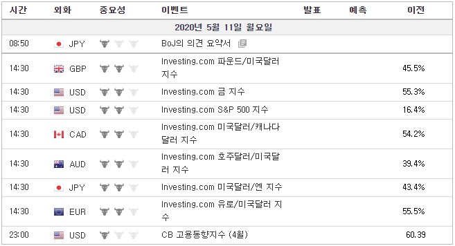 [20.05.11 경제지표] BoJ 의견요약서 / CB 고용동향지수 / investing.com 파운드·캐나다달러·호주달러·유로·엔/달러 지수, 금, S&P 500 지수