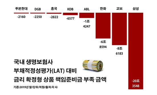 '금리 보장의 덫' 생보사 모자란 보험금만 20조 '금리 보장의 덫' 생보사 모자란 보험금만 20조