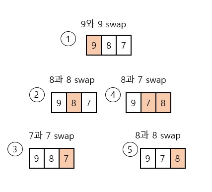  순열 알고리즘 Permutation