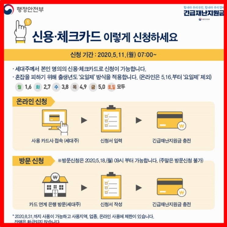 삼성/우리/신한 체크카드 긴급재난지원금 신청 방법(카드사 혜택 없다고?)