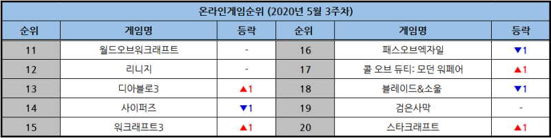 온라인게임순위 5월 3주차 공략 네이버 블로그