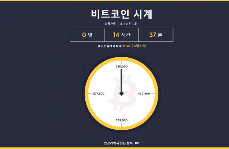  비트코인 (BTC) 반감기 15시간 남았다