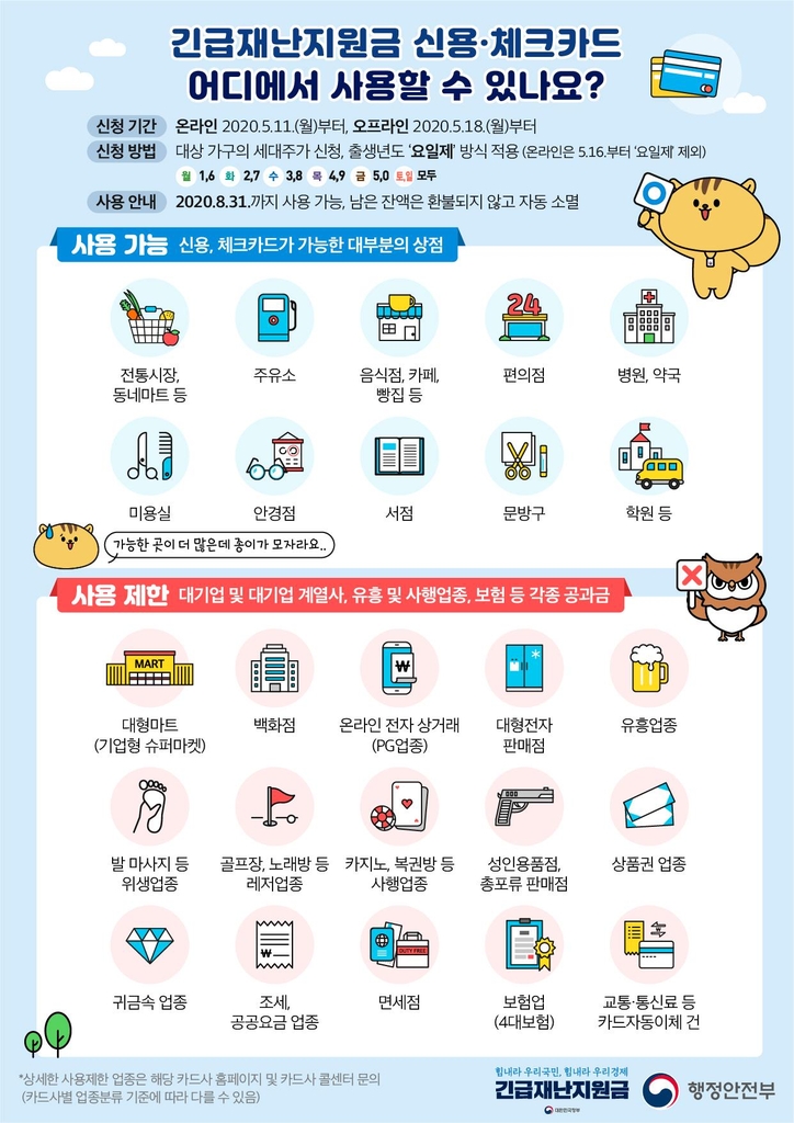긴급재난지원금 오늘부터 신용·체크카드 충전 신청…5부제 적용 긴급재난지원금 오늘부터 신용·체크카드 충전 신청…5부제 적용