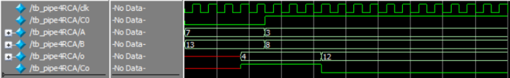  <Verilog> Pipelined 4bit RCA