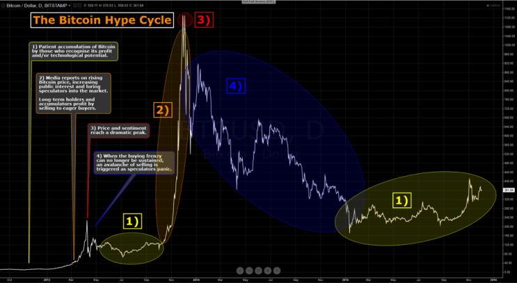 Bitcoin (BTC) Price History