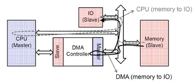 Lecture [9-2] Direct Memory Access(DMA)~ : 네이버 블로그