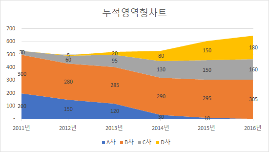 엑셀차트-16. 꺽은선그래프 및 누적영역형차트