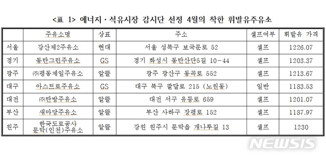 서울 주유소 기름값 최대 1000원 가까이 차이 나 서울 주유소 기름값 최대 1000원 가까이 차이 나
