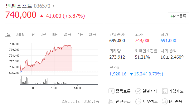 택진이형 엔씨소프트 주가가 상승하는 이유, 52주 최고가 경신, 언택트(untact) 관련주) 택진이형 엔씨소프트 주가가 상승하는 이유, 52주 최고가 경신, 언택트(untact) 관련주)