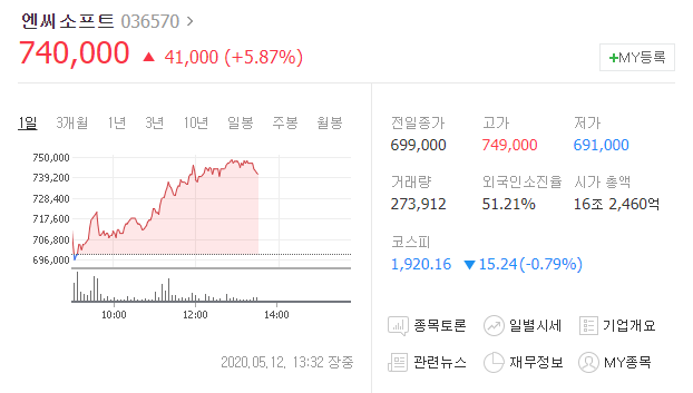 택진이형 엔씨소프트 주가가 상승하는 이유, 52주 최고가 경신, 언택트(untact) 관련주)