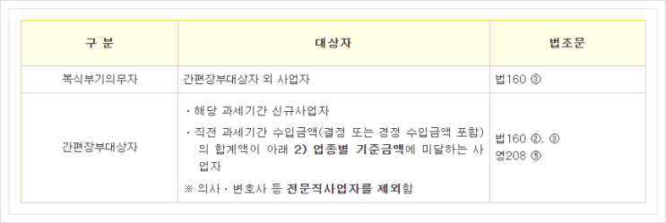  종합소득세 신고대행 비용 왜 알려주지 않을까?