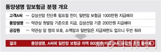 암 보험금 두번 주라는 금감원, 제2의 '즉시연금' 되나