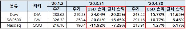 올웨더포트폴리오 가상투자 4월 마감 점검