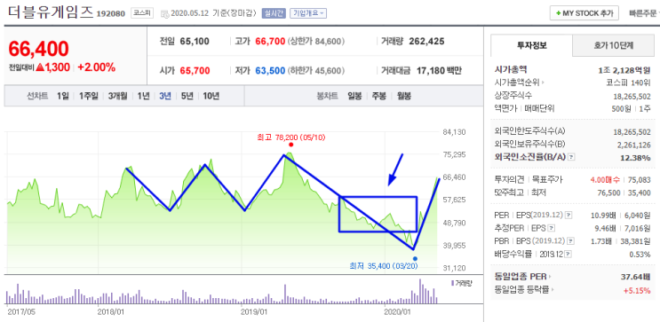 더블유게임즈 주가 - KOSPI200 편입 기대감