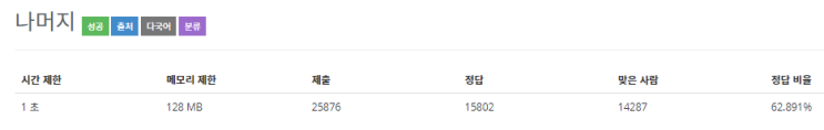  [Baekjoon/백준] 나머지 : 3052 - JAVA