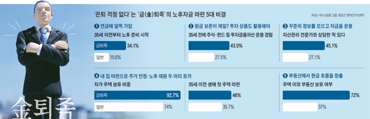 내집·연금·주식… '金퇴족'은 다 계획이 있더라 내집·연금·주식… '金퇴족'은 다 계획이 있더라
