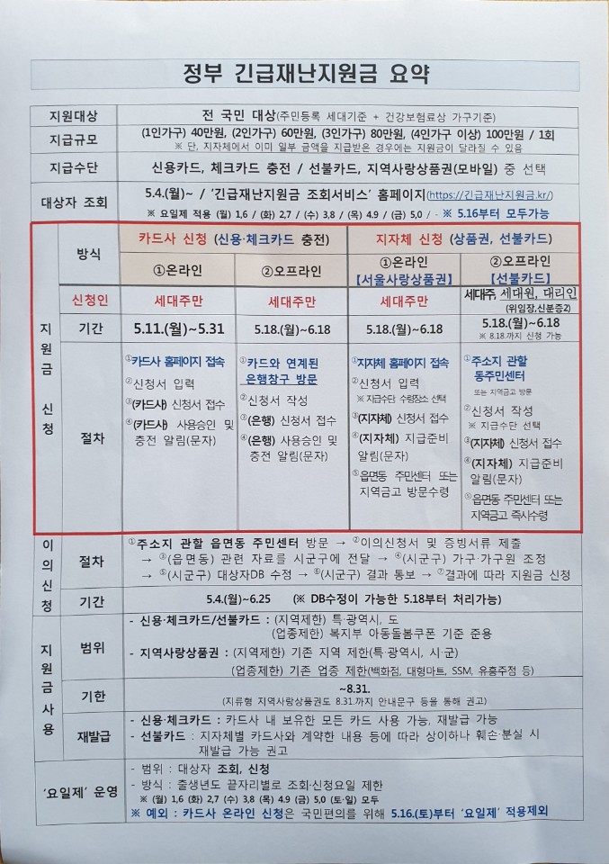 코로나19 긴급재난지원금 신청방법,이의신청,지원금사용 핵심 요약정리