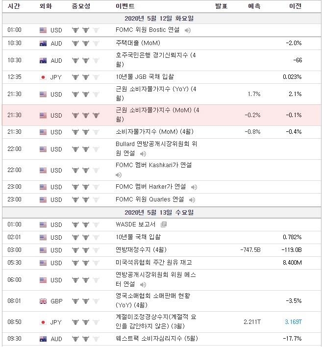 [20.05.12 경제지표] 호주 경기신뢰지수 / 미국 근원 소비자물가지수(Core CPI)