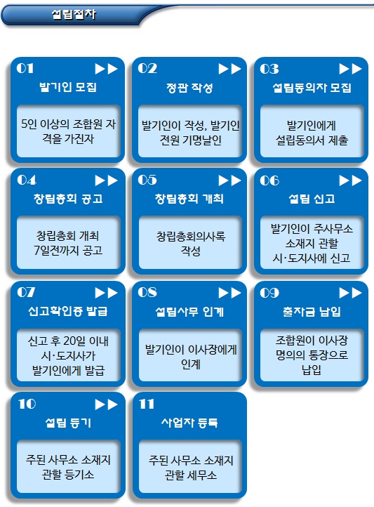 협동조합 설립 절차 및 제출서류 협동조합 설립 절차 및 제출서류
