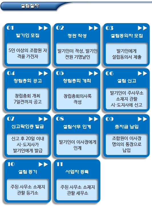 협동조합 설립 절차 및 제출서류