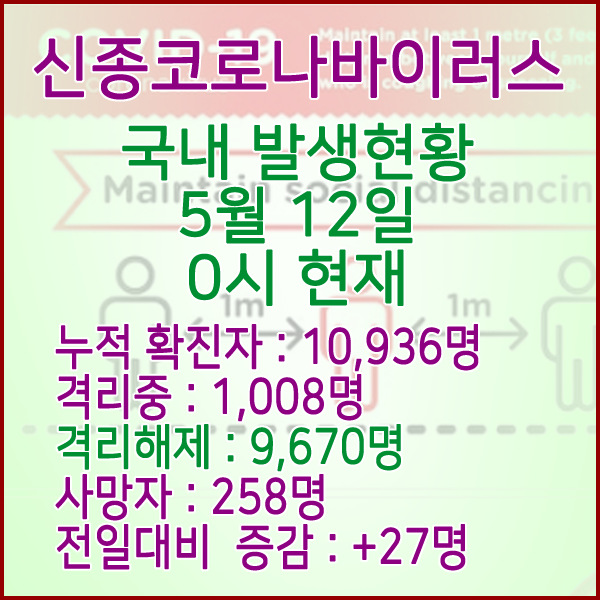  코로나19(코로나바이러스) 5월 12일 0시 국내 발병 10,936명 / 9,670명 완치 격리해제 / 사망자 258명