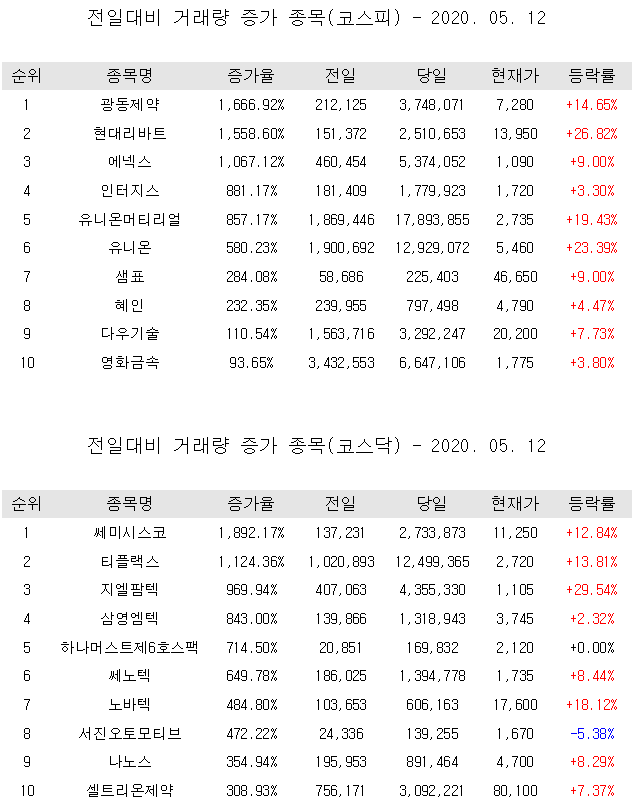  코리아경제티비가 드리는 코스피, 코스닥 증시 정보 받아가세요.