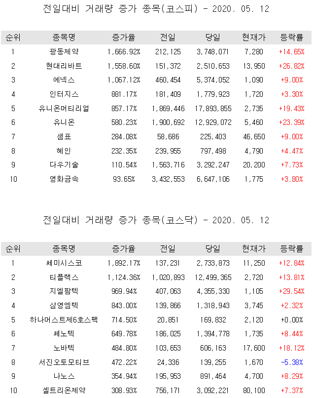 코리아경제티비가 드리는 코스피, 코스닥 증시 정보 받아가세요.