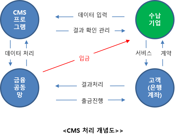  CMS란 무엇인가요 ? 금융결제원?효성에프엠에스?나이스페이먼츠? CMS프로그램은 어떤걸 선택하나요 ?  
