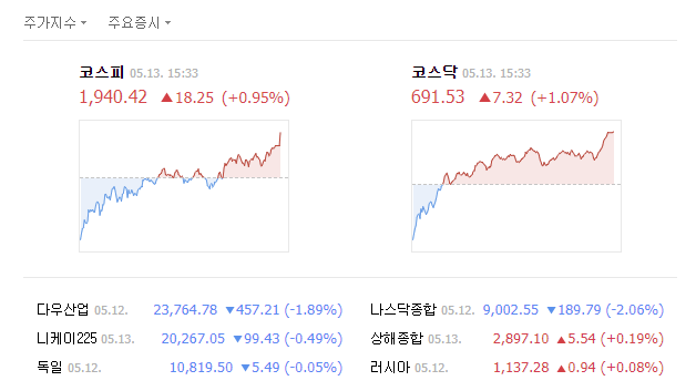  오늘 종합주가지수 5월 13일 상승 마감 코스닥 코스피 200