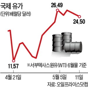 사우디 추가 감산 선언에도…"정상화 멀었다" 유가 無반응