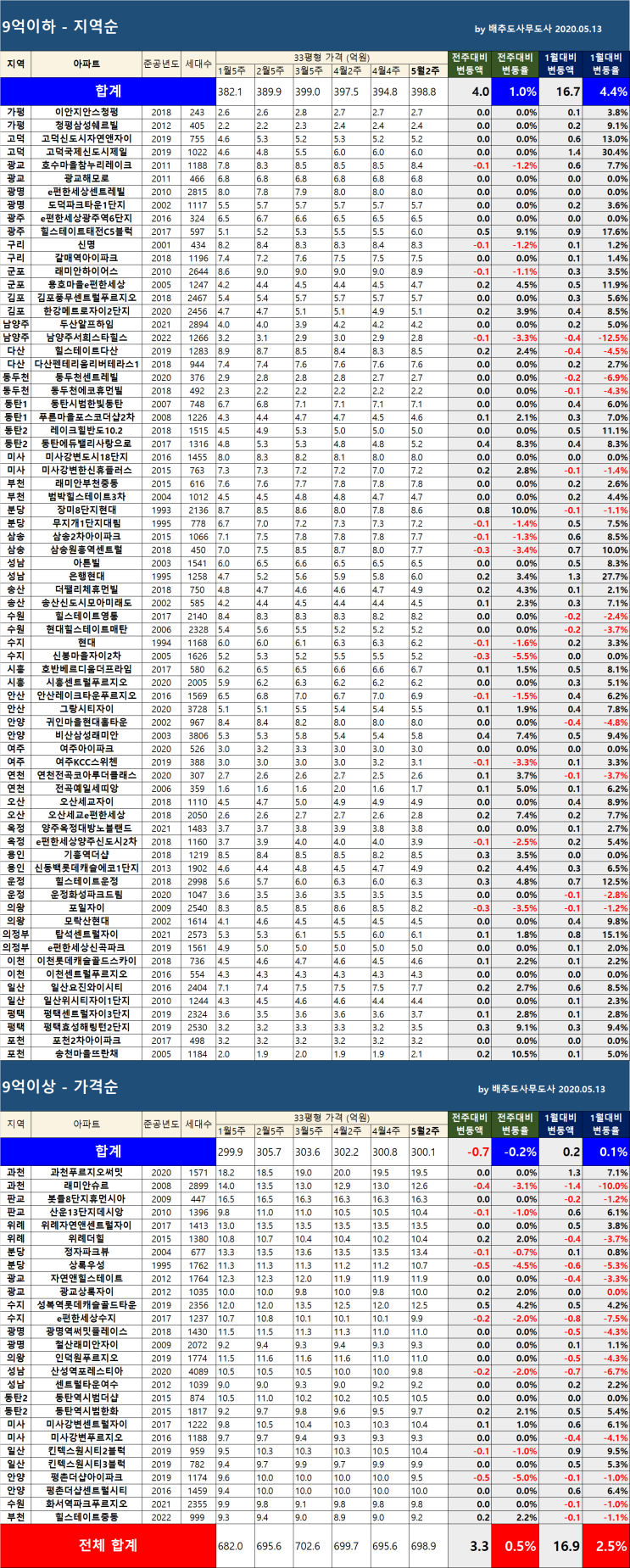 경기 전지역 아파트 시세표 (5월 2주차) - 다시 약간 상승