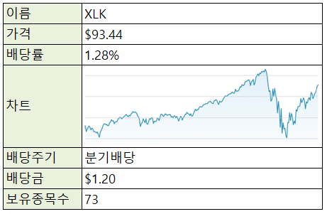  [재테크/미국주식] 미국주식 ETF - XLK (테크놀로지)