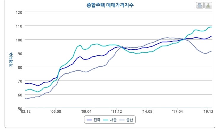  #94. 지방 부동산(울산) 지금 사도 될까요? 분양권 투자는?(지웰시티자이)