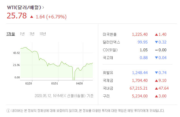  오늘의 5월13일 국제유가 지수 WTI 급등
