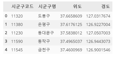  3 - 왜 우리 동네에는 스타벅스가 없을까? -  Pandas를 활용한 데이터 병합