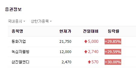 오늘의 상한가 종목 및 코스닥 종목 동화기업 녹십자웰빙 삼진엔앨디