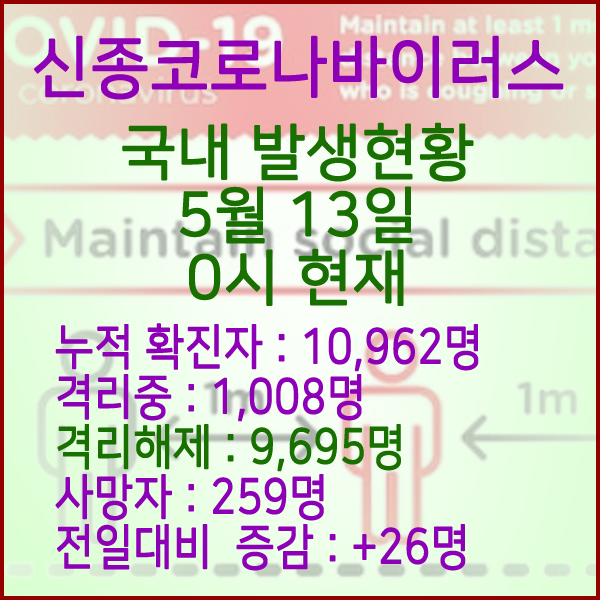  코로나19(코로나바이러스) 5월 13일 0시 국내 발병 10,962명 / 9,695명 완치 격리해제 / 사망자 259명