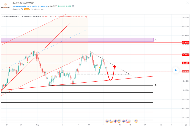 [FX마진거래 실전차트분석] AUD/USD(호주달러/달러) 진행방향과 저항지점 예상! 깃발형 패턴?!