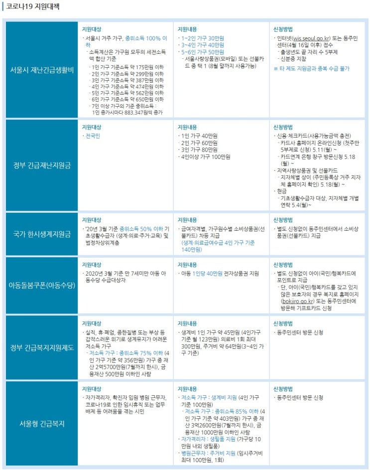 코로나19관련 서울시와 정부지원대책 총정리 안내