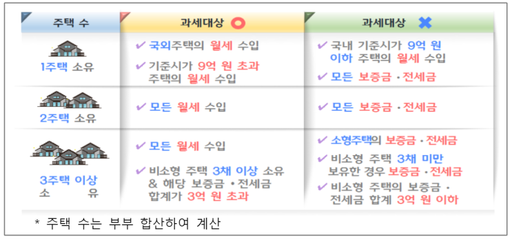  1주택자이고 공시가격 9억 이상 대상자는 아닌데, 작년 월세임대소득 총액을 연 2000만원 이하 받았습니다. 과세대상인가요?